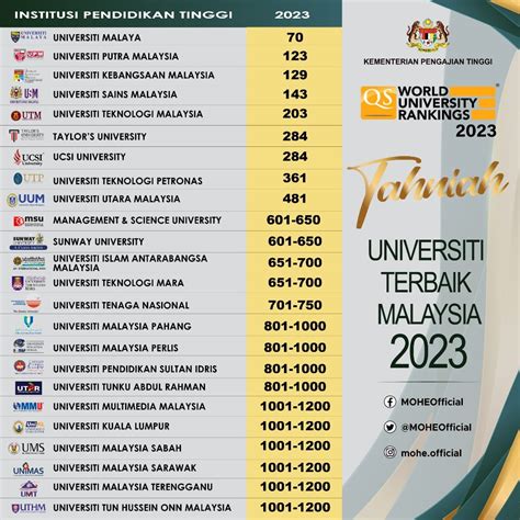 Malaysian Universities World Rankings Education Malaysia Washington Dc