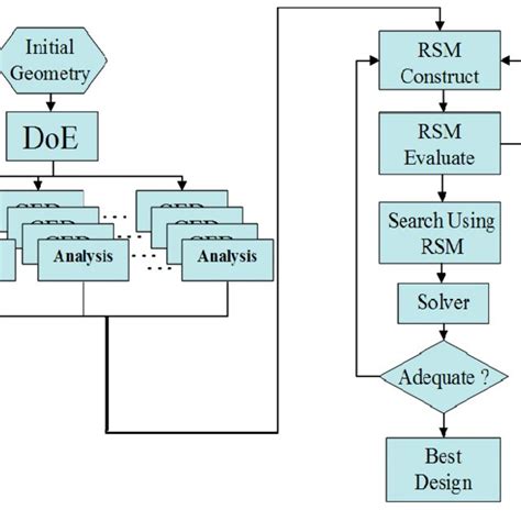 A Typical Optimisation Workflow In Which A Response Surface Model Rsm