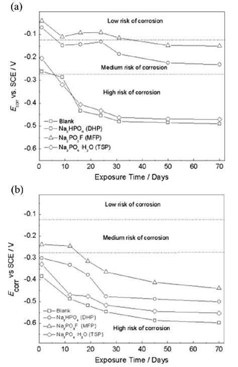 Corrosion Potential Ecorr Versus Time For Steel In The Presence Of