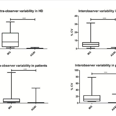 Intra And Inter Observer Reproducibility Of Manual Gating Mg Versus