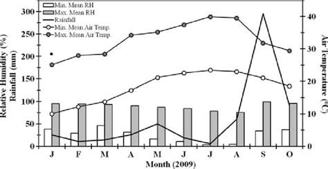 Monthly Minima And Maxima For Mean Air Temperature And Relative