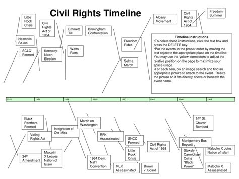 Stokely Carmichael Timeline