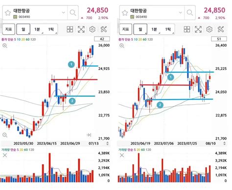 차트마스터 3 지지와 저항 생성원리와 활용방법 알아보기