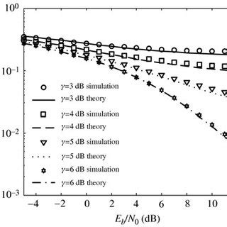 Ber Performance Of Peak Cancellation Combined Ofdm With Qpsk Modulation