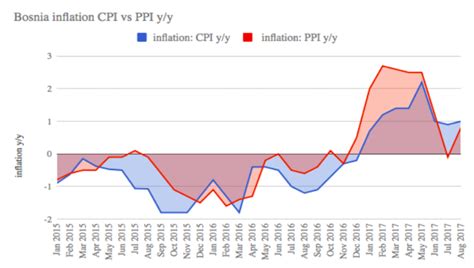 Bne Intellinews Bosnias Industrial Producer Prices Turn To Growth In