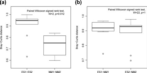 Boxplots Showing Pairwise Braycurtis Dissimilarities In The Eggshell