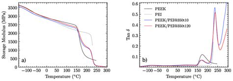 Dma Plots Of Pristine Peek And Pei And Multilayer Peek Pei Processed At