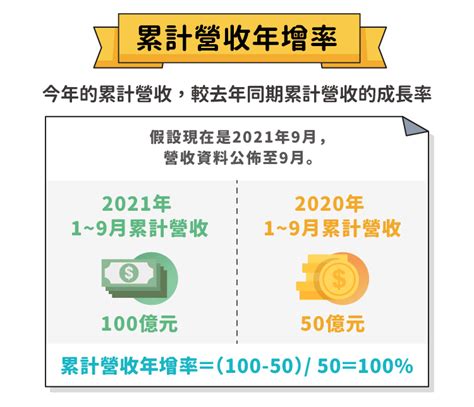 營收成長率是什麼？yoy、qoq、mom 怎麼算？成長率計算完整教學！ 增長率計演演算法公式 大韻熱點資訊