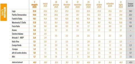 Sondaggi elettorali Ixè balzo in avanti di Fratelli d Italia