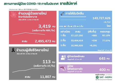 โควิด 19 รอบสัปดาห์ ติดเชื้อเฉลี่ย วันละ 488 คน เสียชีวิตยังสูงวันละ 16