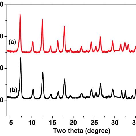 Xrd Patterns Of Fresh Zif 8 A And Recovered Zif 8 After Treatment In Download Scientific