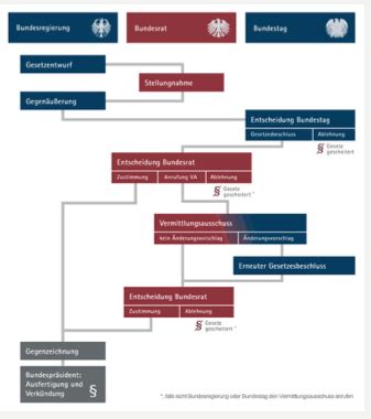 Gesetzgebungsverfahren Karteikarten Quizlet