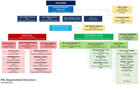 Organizational Structure Philippine Sports Commission