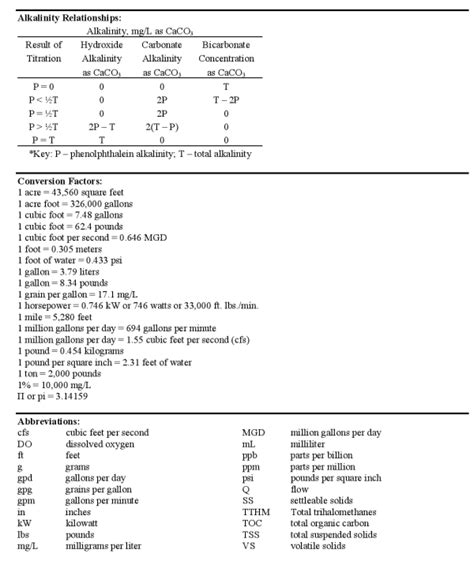 Formula Sheet Water Distribution Certification