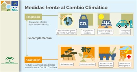 Cambio Climático Mitigación Vs Adaptación Life Adaptamed