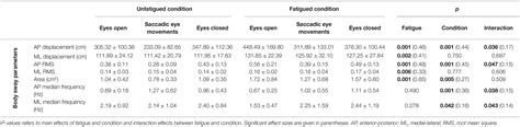 Frontiers Effects Of Ankle Muscle Fatigue And Visual Behavior On