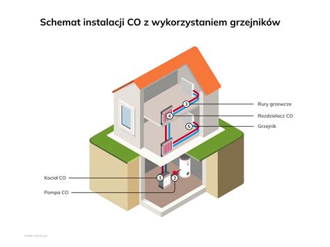 Ile Kosztuje Instalacja Centralnego Ogrzewania Co W Domu M