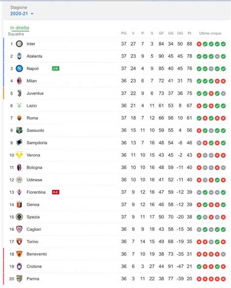 Serie A La Classifica Aggiornata Il Napoli Risponde Alla Juve