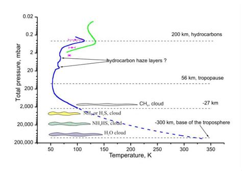 Faits sur Uranus Rotation anneaux atmosphère taille histoire et