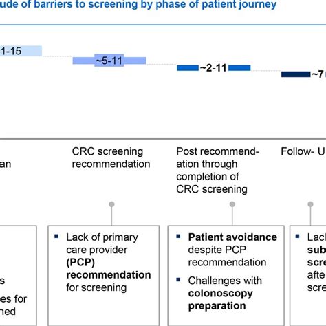 Barriers To Screening By Phase Crc Colorectal Cancer Download