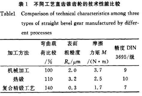 精密锻造技术的研究现状及发展趋势（一）