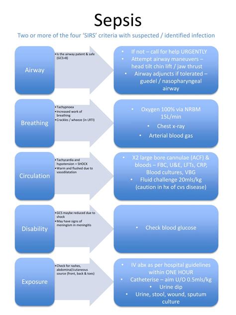 Ppt Sepsis Powerpoint Presentation Free Download Id2295204