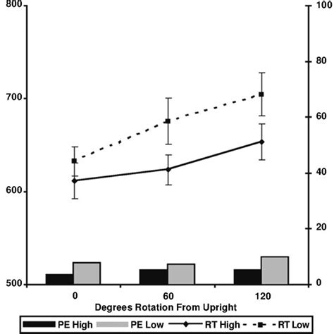 Mean Reaction Times Rts In Milliseconds Standard Errors And