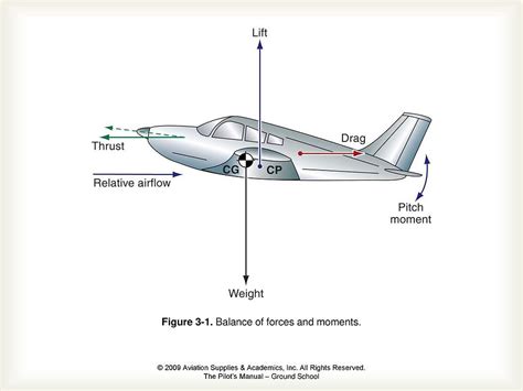 Taking Flight The 4 Laws Of Aerodynamics Explained