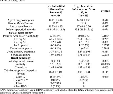 Table From The Role Of New D Pathology And Lymphocyte Expression Of