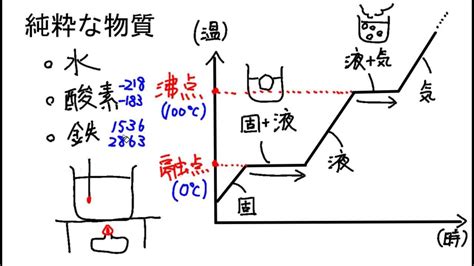 【物質の三態】三態と温度変化 Youtube