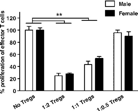 Figure 1 From Macrophages Regulators Of Sex Differences In Asthma