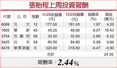 營收創高可期 股價醞釀上攻 創意m31 後市看俏 上市櫃 旺得富理財網