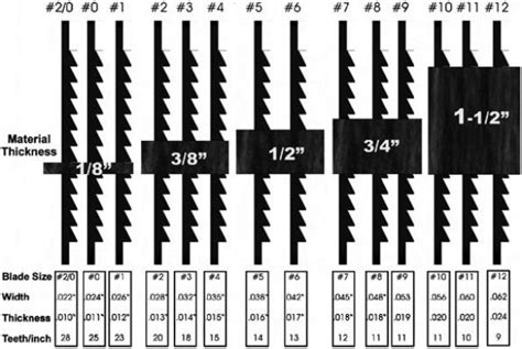 Universal Scroll Saw Blade Selection Chart Beginnerwoodworking Scroll Saw Patterns Scroll