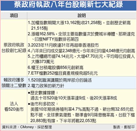 蔡英文卸任 台股寫7紀錄 財經要聞 工商時報