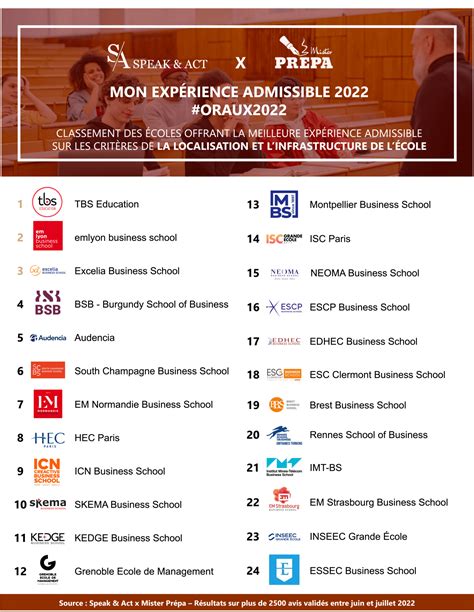 Classement des oraux 2022 Localisation et infrastructure de lécole PGE