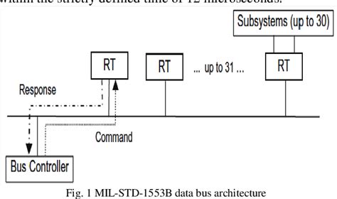 Design Of Mil Std 1553 B Bus Protocol Controller Using Vhdl Simulation Semantic Scholar