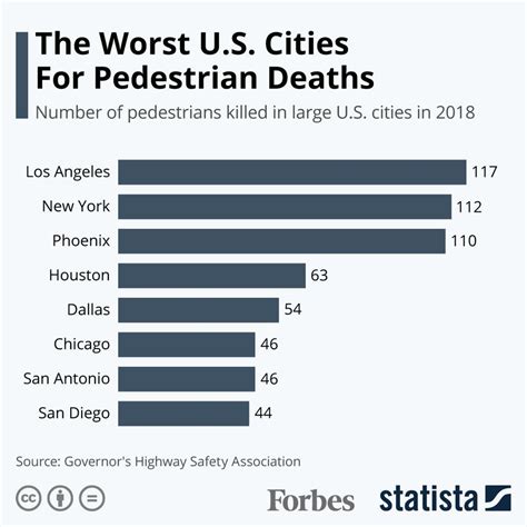 The Worst Us Cities For Pedestrian Fatalities Infographic