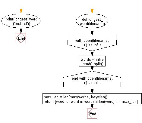 Write A Program To Find The Longest Word In The List Python - Sylvia ...