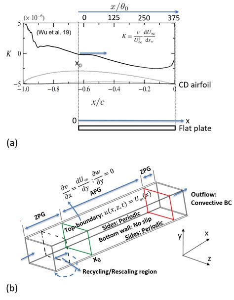 A Sketch Of The Streamwise Simulation Domain Of The Flat Plate Flow Download Scientific