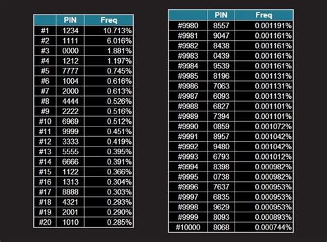 The Most Common And Least Used 4 Digit PIN Numbers Security Analysis