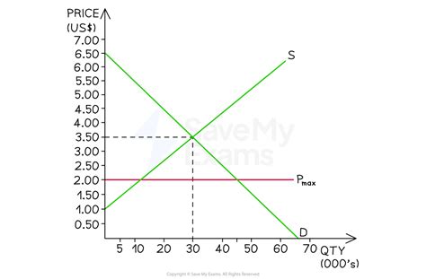 Government Intervention Price Controls Hl Ib Economics