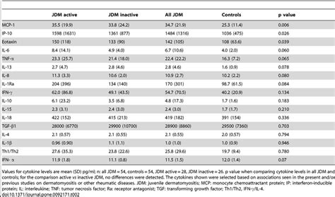 Cytokine Levels In Patients With Juvenile Dermatomyositis Assessed