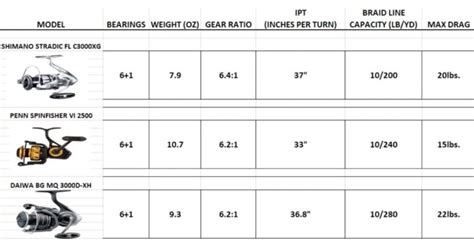 Top 200 Spinning Reels Comparison Shimano Vs Penn Vs Daiwa