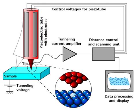 Scanning Tunneling Microscope - Conduct Science