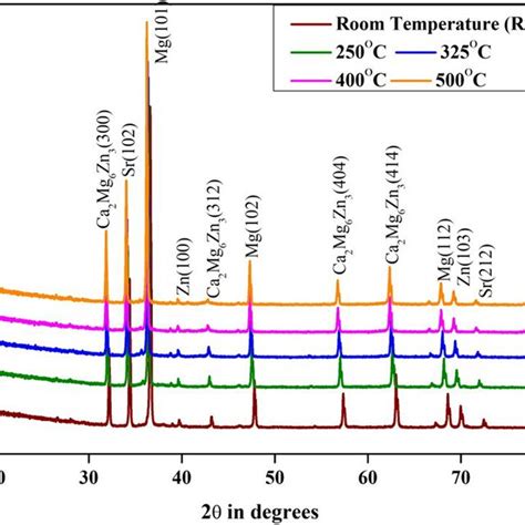 X‐ray Diffraction Patterns Of The Fabricated Nanocomposite Compositions Download Scientific