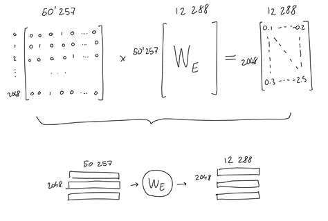 The GPT-3 Architecture, on a Napkin