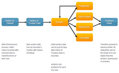 California Foreclosure Process Teryn Bonime Realtor Crs Gri Mcne