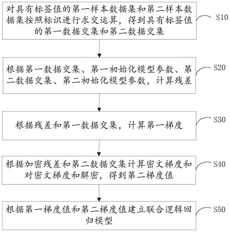 联合逻辑回归建模方法、装置以及终端与流程