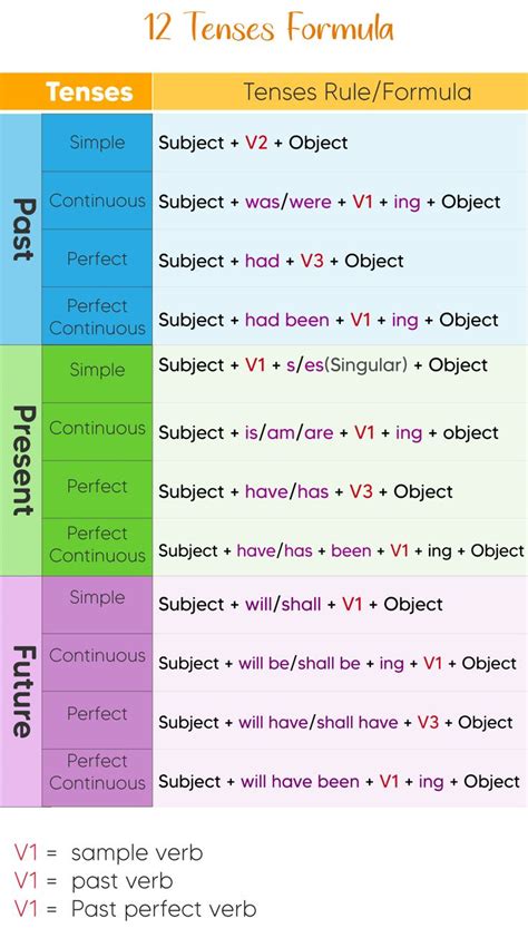 12 Tenses Ruleformula In English English Vocabulary Words Learning