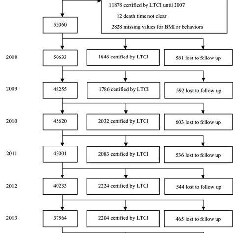 Flowchart Of Study Participants Abbreviations Bmi Body Mass Index